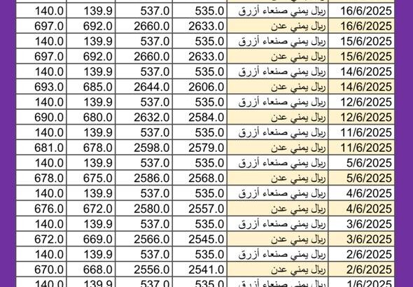 سعر الصرف في اليمن اليوم 2025/6/18 م YER سعر الدولار في اليمن سعر الريال السعودي في اليمن سعر الصرف في عدن سعر الصرف في صنعاء سعر الصرف في تعز سعر الصرف في إب سعر الصرف في المكلا