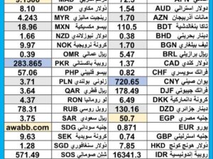 سعر الدولار اليوم مقابل العملات الاخرى 54 عملة اجنبية 2025/6/19 Daily currency exchange rates report to USD