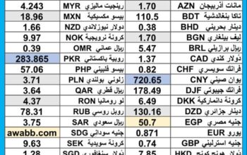 سعر الدولار اليوم مقابل العملات الاخرى 54 عملة اجنبية 2025/6/19 Daily currency exchange rates report to USD