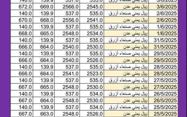 سعر الصرف في اليمن اليوم 2025/6/4 م YER سعر الدولار في صنعاء سعر الريال السعودي في صنعاء سعر الدولار في عدن سعر الريال السعودي في عدن سعر الصرف في تعز سعر الصرف في إب