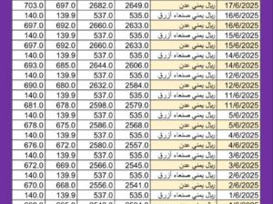 سعر الصرف في اليمن اليوم 2025/6/17 م YER سعر الدولار في اليمن سعر الريال السعودي في اليمن سعر الصرف في عدن سعر الصرف في صنعاء سعر الصرف في تعز سعر الصرف في إب سعر الصرف في المكلا