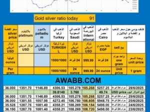 سعر الذهب اليوم سعر الفضة سعر البلاتين سعر البلاديوم 2025/6/29 م 4 محرم 1446 هـ دولار سعر الذهب في مصر سعر الذهب في السعودية سعر الذهب في البورصة Gold price news USD silver price