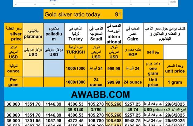 سعر الذهب اليوم سعر الفضة سعر البلاتين سعر البلاديوم 2025/6/29 م 4 محرم 1446 هـ دولار سعر الذهب في مصر سعر الذهب في السعودية سعر الذهب في البورصة Gold price news USD silver price