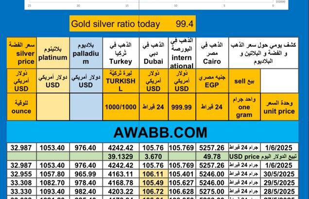 أخبار الذهب اليوم سعر الذهب اليوم بالدولار سعر الفضة سعر البلاتين سعر البلاديوم 2025/6/1 م 5 ذي الحجة 1446 هـ سعر الذهب في مصر سعر الذهب في السعودية سعر الذهب في البورصة Gold price