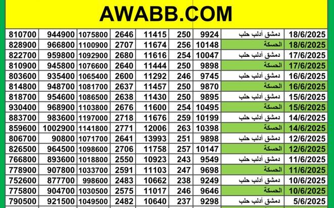 سعر الذهب اليوم في سوريا سعر الصرف في سوريا اليوم 2025/6/18 م 22 ذي الحجة 1446 هجرية سعر الدولار في سورية سعر الليرة التركية في سورية سعر اليورو في سوريا سعر الريال السعودي بدمشق