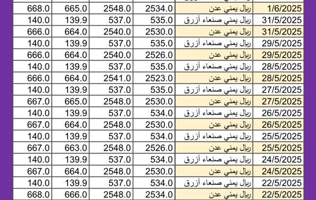 سعر الصرف اليوم في اليمن 2025/6/2 م YER سعر الدولار في صنعاء سعر الريال السعودي في صنعاء سعر الدولار في عدن سعر الريال السعودي في عدن سعر الصرف في تعز سعر الصرف في إب