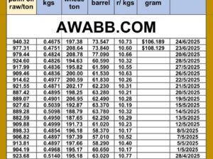 سعر النفط اليوم سعر القمح اليوم سعر النحاس اليوم سعر السكر اليوم سعر زيت النخيل المكرر اليوم copper price fuel price wheat price sugar price oil price 2025/6/24