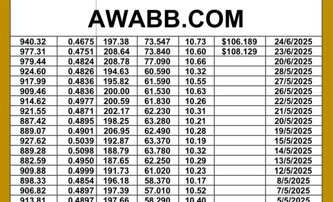 سعر النفط اليوم سعر القمح اليوم سعر النحاس اليوم سعر السكر اليوم سعر زيت النخيل المكرر اليوم copper price fuel price wheat price sugar price oil price 2025/6/24
