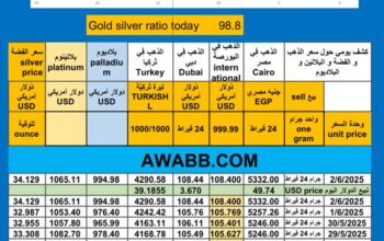 أخبار الذهب اليوم سعر الذهب اليوم بالدولار سعر الفضة سعر البلاتين سعر البلاديوم 2025/6/2 م 6 ذي الحجة 1446 هـ سعر الذهب في مصر سعر الذهب في السعودية سعر الذهب في البورصة Gold price