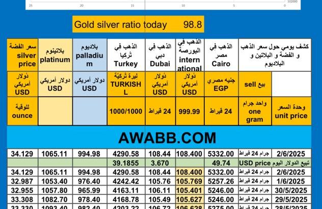 أخبار الذهب اليوم سعر الذهب اليوم بالدولار سعر الفضة سعر البلاتين سعر البلاديوم 2025/6/2 م 6 ذي الحجة 1446 هـ سعر الذهب في مصر سعر الذهب في السعودية سعر الذهب في البورصة Gold price
