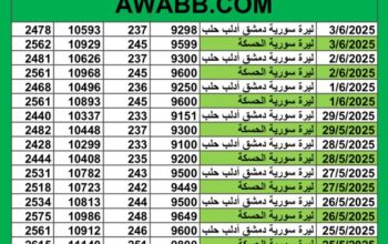 سعر الصرف في سوريا اليوم 2025/6/3 م 7 ذي الحجة 1446 هجرية سعر الدولار في سورية سعر الليرة التركية في سورية سعر اليورو في سوريا سعر الريال السعودي في سوريا سعر الصرف في دمشق