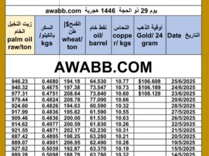 سعر النفط اليوم سعر القمح اليوم سعر النحاس اليوم سعر السكر اليوم سعر زيت النخيل المكرر اليوم copper price fuel price wheat price sugar price oil price 2025/6/25