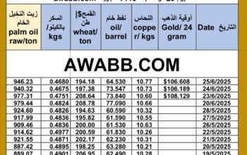 سعر النفط اليوم سعر القمح اليوم سعر النحاس اليوم سعر السكر اليوم سعر زيت النخيل المكرر اليوم copper price fuel price wheat price sugar price oil price 2025/6/25