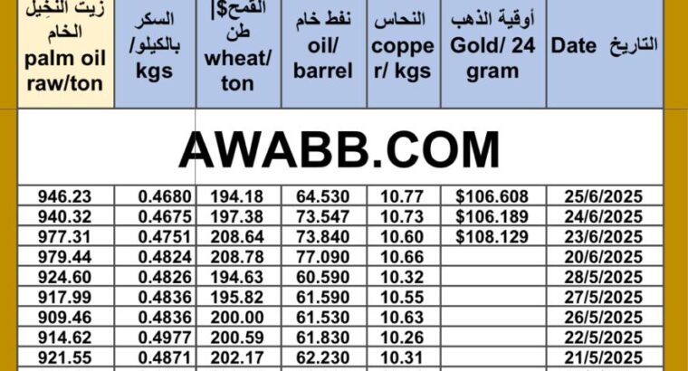 سعر النفط اليوم سعر القمح اليوم سعر النحاس اليوم سعر السكر اليوم سعر زيت النخيل المكرر اليوم copper price fuel price wheat price sugar price oil price 2025/6/25