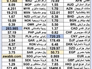 سعر الدولار اليوم مقابل العملات الاخرى 54 عملة اجنبية 2025/6/23 Daily currency exchange rates report to USD