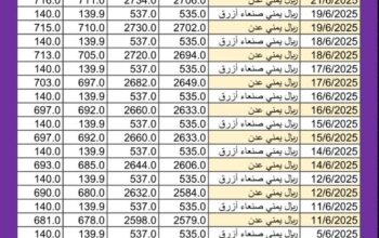 سعر الصرف في اليمن اليوم 2025/6/21 م YER سعر الدولار في اليمن سعر الريال السعودي في اليمن سعر الصرف في عدن سعر الصرف في صنعاء سعر الصرف في تعز سعر الصرف في إب سعر الصرف في المكلا