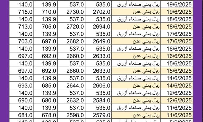 سعر الصرف في اليمن اليوم 2025/6/21 م YER سعر الدولار في اليمن سعر الريال السعودي في اليمن سعر الصرف في عدن سعر الصرف في صنعاء سعر الصرف في تعز سعر الصرف في إب سعر الصرف في المكلا