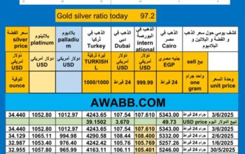 سعر الذهب اليوم بالدولار سعر الفضة سعر البلاتين سعر البلاديوم 2025/6/3 م 7 ذي الحجة 1446 هـ سعر الذهب في مصر سعر الذهب في السعودية سعر الذهب في البورصة Gold price news USD silver p