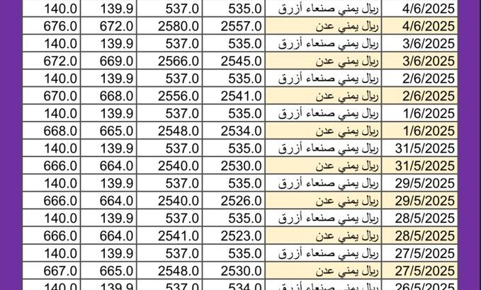 سعر الصرف في اليمن اليوم 2025/6/5 م YER سعر الدولار في اليمن سعر الريال السعودي في اليمن سعر الصرف في عدن سعر الصرف في صنعاء سعر الصرف في تعز سعر الصرف في إب سعر الصرف في المكلا