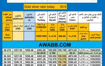 سعر الذهب اليوم سعر الفضة سعر البلاتين سعر البلاديوم 2025/6/16 م 20 ذي الحجة 1446 هـ دولار سعر الذهب في مصر سعر الذهب في السعودية سعر الذهب في البورصة Gold price news USD silver pr