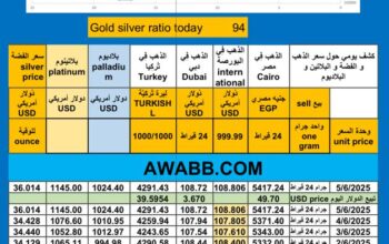 سعر الذهب اليوم سعر الفضة سعر البلاتين سعر البلاديوم 2025/6/5 م 9 ذي الحجة 1446 هـ دولار سعر الذهب في مصر سعر الذهب في الإمارات سعر الذهب في البورصة Gold price news USD silver pric