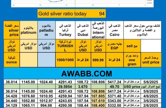 سعر الذهب اليوم سعر الفضة سعر البلاتين سعر البلاديوم 2025/6/5 م 9 ذي الحجة 1446 هـ دولار سعر الذهب في مصر سعر الذهب في الإمارات سعر الذهب في البورصة Gold price news USD silver pric