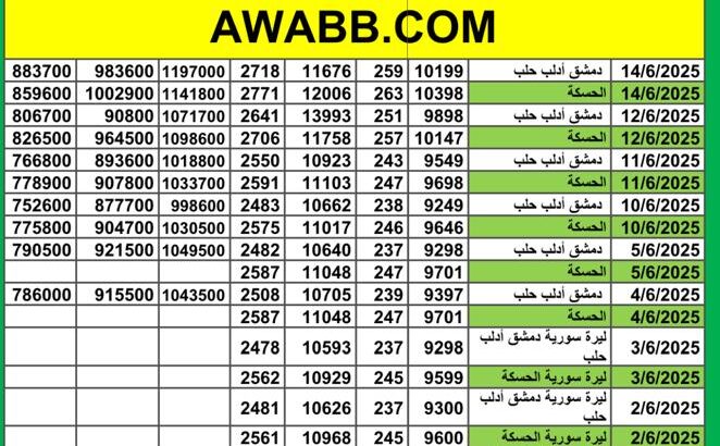 سعر الذهب اليوم في سوريا سعر الصرف في سوريا اليوم 2025/6/14 م 18 ذي الحجة 1446 هجرية سعر الدولار في سورية سعر الليرة التركية في سورية سعر اليورو في سوريا سعر الريال السعودي بدمشق