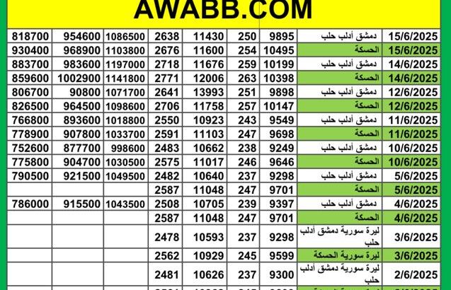 سعر الذهب اليوم في سوريا سعر الصرف في سوريا اليوم 2025/6/15 م 19 ذي الحجة 1446 هجرية سعر الدولار في سورية سعر الليرة التركية في سورية سعر اليورو في سوريا سعر الريال السعودي بدمشق