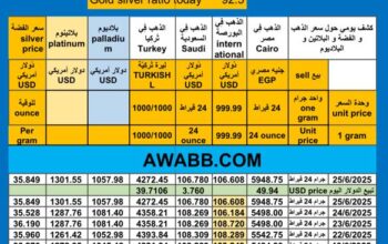 سعر الذهب اليوم سعر الفضة سعر البلاتين سعر البلاديوم 2025/6/25 م 29 ذي الحجة 1446 هـ دولار سعر الذهب في مصر سعر الذهب في السعودية سعر الذهب في البورصة Gold price news USD silver pr