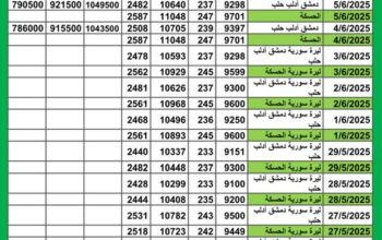 سعر الذهب اليوم في سوريا سعر الصرف في سوريا اليوم 2025/6/5 م 9 ذي الحجة 1446 هجرية سعر الدولار في سورية سعر الليرة التركية في سورية سعر اليورو في سوريا سعر الريال السعودي في سوري