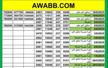 سعر الذهب اليوم في سوريا سعر الصرف في سوريا اليوم 2025/6/10 م 14 ذي الحجة 1446 هجرية سعر الدولار في سورية سعر الليرة التركية في سورية سعر اليورو في سوريا سعر الريال السعودي بدمشق