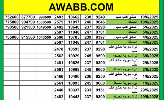 سعر الذهب اليوم في سوريا سعر الصرف في سوريا اليوم 2025/6/10 م 14 ذي الحجة 1446 هجرية سعر الدولار في سورية سعر الليرة التركية في سورية سعر اليورو في سوريا سعر الريال السعودي بدمشق