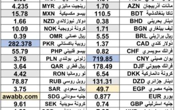 سعر الدولار اليوم مقابل 54 عملة اجنبية 2025/6/9 Daily currency exchange rates report to USD