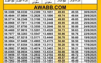 سعر الصرف في مصر اليوم 2025/6/30 م سعر الدولار مقابل الجنيه المصري سعر اليورو مقابل الجنيه المصري سعر الريال السعودي مقابل الجنيه المصري