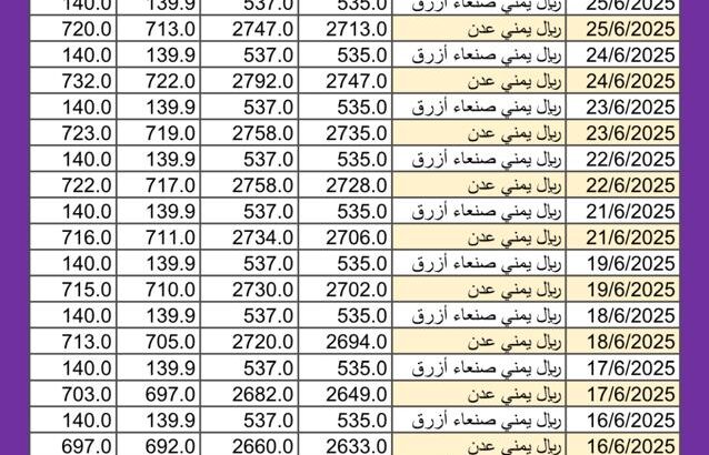 سعر الصرف في اليمن اليوم 2025/6/28 م YER سعر الدولار في اليمن سعر الريال السعودي في اليمن سعر الصرف في عدن سعر الصرف في صنعاء سعر الصرف في تعز سعر الصرف في إب سعر الصرف في المكلا