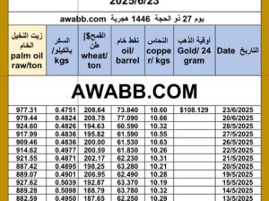 سعر النفط اليوم سعر القمح اليوم سعر النحاس اليوم سعر السكر اليوم سعر زيت النخيل المكرر اليوم copper price fuel price wheat price sugar price oil price 2025/6/23