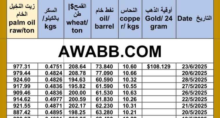 سعر النفط اليوم سعر القمح اليوم سعر النحاس اليوم سعر السكر اليوم سعر زيت النخيل المكرر اليوم copper price fuel price wheat price sugar price oil price 2025/6/23