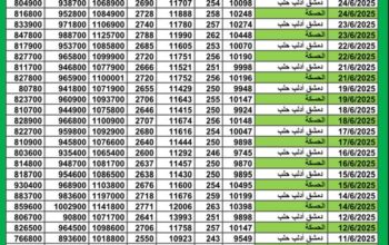 سعر الذهب اليوم في سوريا سعر الصرف في سوريا اليوم 2025/6/24 م 28 ذي الحجة 1446 هجرية سعر الدولار في سورية سعر الليرة التركية في سورية سعر اليورو في سوريا سعر الريال السعودي بدمشق