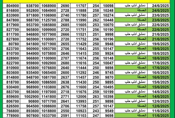 سعر الذهب اليوم في سوريا سعر الصرف في سوريا اليوم 2025/6/24 م 28 ذي الحجة 1446 هجرية سعر الدولار في سورية سعر الليرة التركية في سورية سعر اليورو في سوريا سعر الريال السعودي بدمشق
