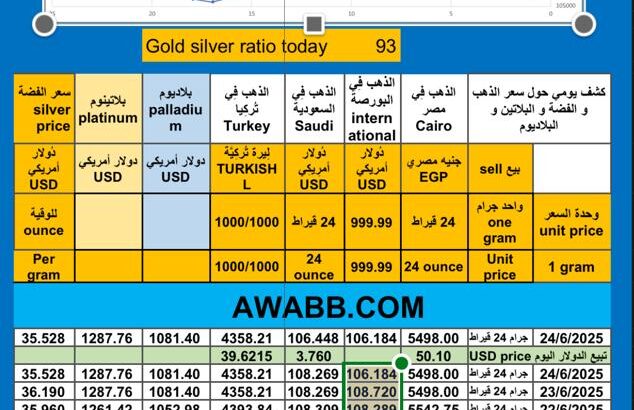 سعر الذهب اليوم سعر الفضة سعر البلاتين سعر البلاديوم 2025/6/24 م 28 ذي الحجة 1446 هـ دولار سعر الذهب في مصر سعر الذهب في السعودية سعر الذهب في البورصة Gold price news USD silver pr