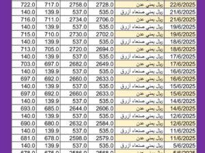 سعر الصرف في اليمن اليوم 2025/6/22 م YER سعر الدولار في اليمن سعر الريال السعودي في اليمن سعر الصرف في عدن سعر الصرف في صنعاء سعر الصرف في تعز سعر الصرف في إب سعر الصرف في المكلا