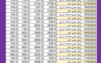 سعر الصرف في اليمن اليوم 2025/6/22 م YER سعر الدولار في اليمن سعر الريال السعودي في اليمن سعر الصرف في عدن سعر الصرف في صنعاء سعر الصرف في تعز سعر الصرف في إب سعر الصرف في المكلا
