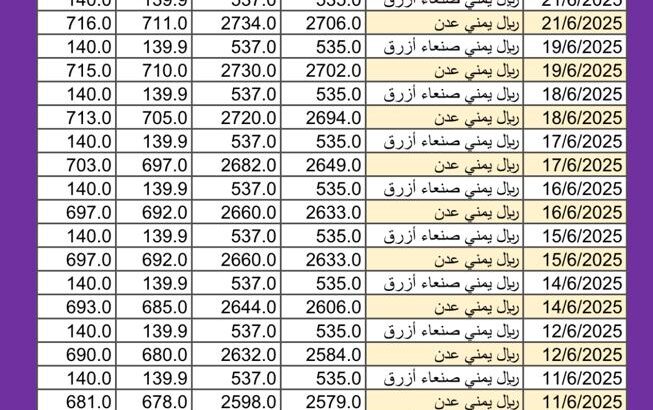 سعر الصرف في اليمن اليوم 2025/6/22 م YER سعر الدولار في اليمن سعر الريال السعودي في اليمن سعر الصرف في عدن سعر الصرف في صنعاء سعر الصرف في تعز سعر الصرف في إب سعر الصرف في المكلا