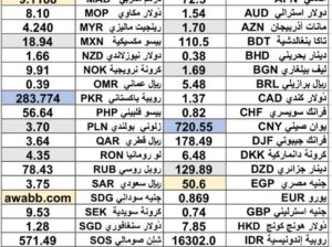 سعر الدولار اليوم مقابل العملات الاخرى 54 عملة اجنبية 2025/6/18 Daily currency exchange rates report to USD