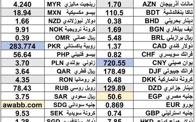 سعر الدولار اليوم مقابل العملات الاخرى 54 عملة اجنبية 2025/6/18 Daily currency exchange rates report to USD