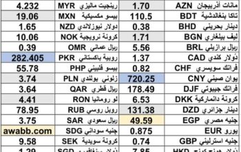 سعر الدولار اليوم مقابل العملات الاخرى 54 عملة اجنبية 2025/6/10 Daily currency exchange rates report to USD