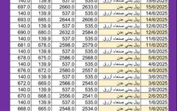 سعر الصرف في اليمن اليوم 2025/6/16 م YER سعر الدولار في اليمن سعر الريال السعودي في اليمن سعر الصرف في عدن سعر الصرف في صنعاء سعر الصرف في تعز سعر الصرف في إب سعر الصرف في المكلا