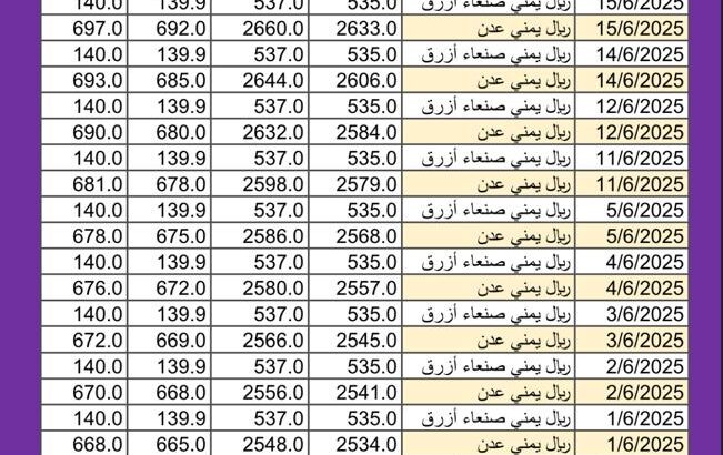 سعر الصرف في اليمن اليوم 2025/6/16 م YER سعر الدولار في اليمن سعر الريال السعودي في اليمن سعر الصرف في عدن سعر الصرف في صنعاء سعر الصرف في تعز سعر الصرف في إب سعر الصرف في المكلا