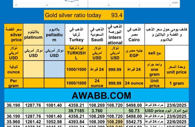 سعر الذهب اليوم سعر الفضة سعر البلاتين سعر البلاديوم 2025/6/23 م 27 ذي الحجة 1446 هـ دولار سعر الذهب في مصر سعر الذهب في السعودية سعر الذهب في البورصة Gold price news USD silver pr