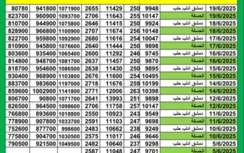 سعر الذهب اليوم في سوريا سعر الصرف في سوريا اليوم 2025/6/19 م 23 ذي الحجة 1446 هجرية سعر الدولار في سورية سعر الليرة التركية في سورية سعر اليورو في سوريا سعر الريال السعودي بدمشق